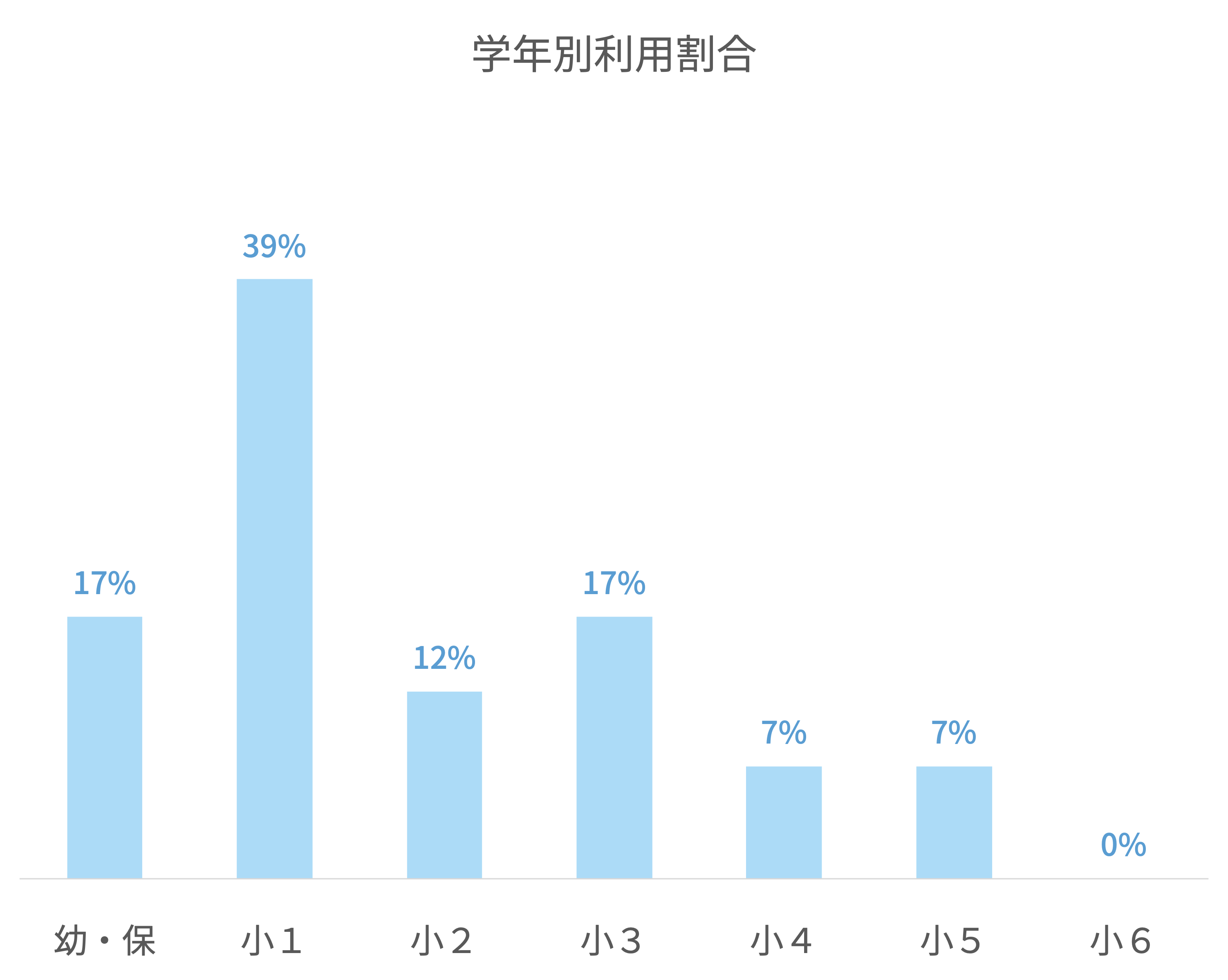 学年別使用割合