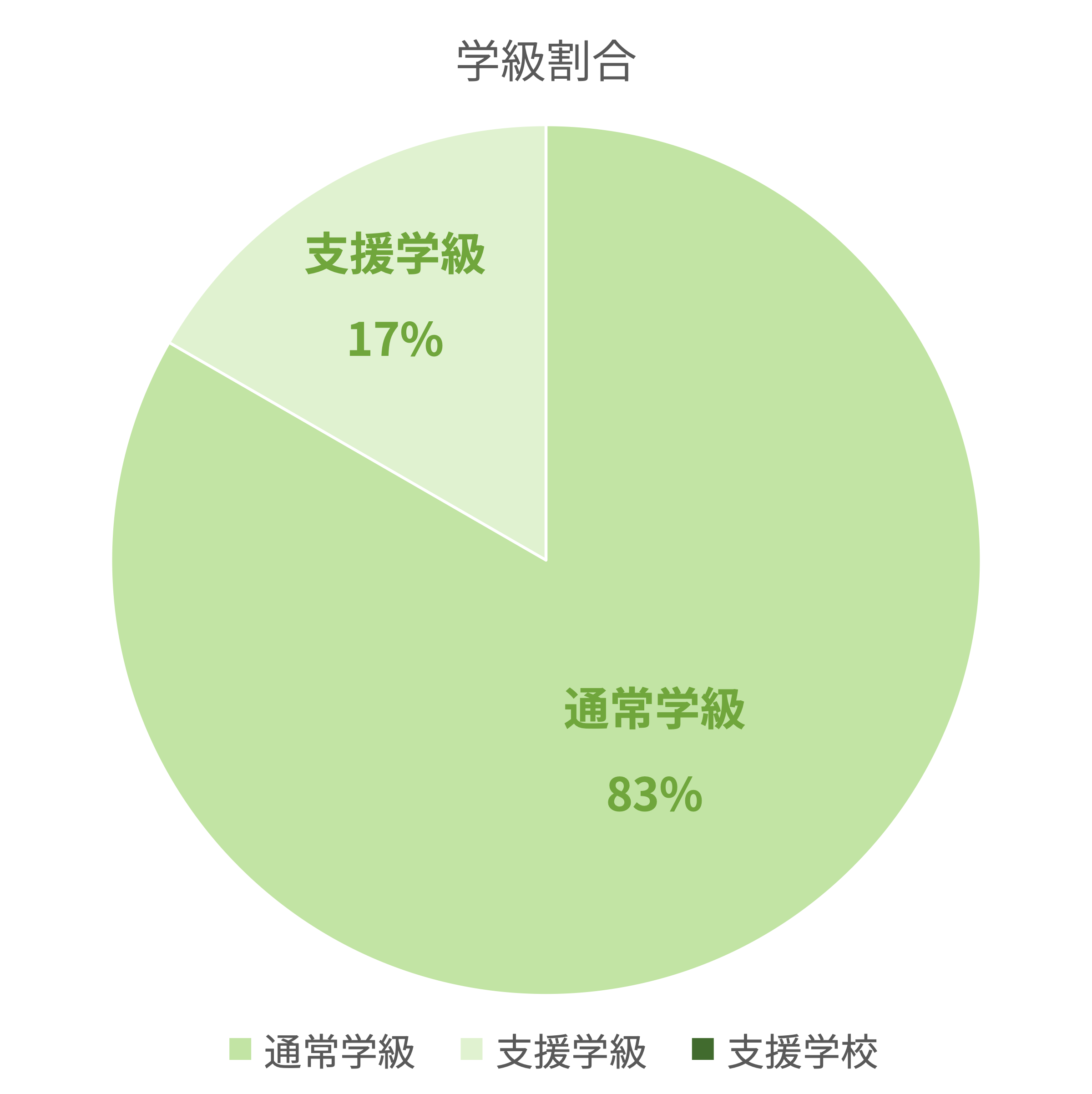 学級割合